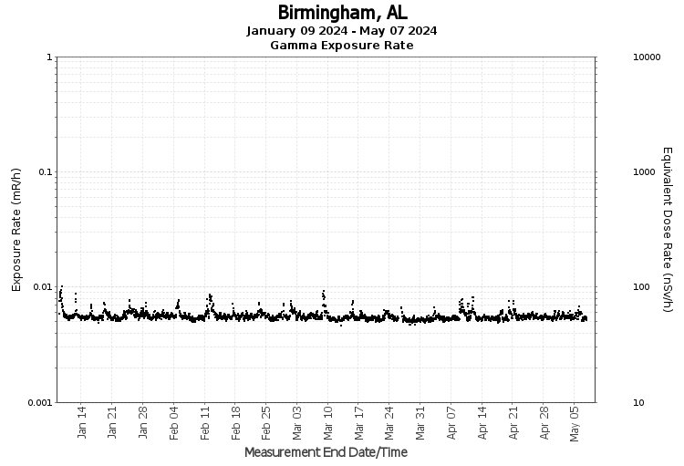 Birmingham, AL - Exposure Rate Graph