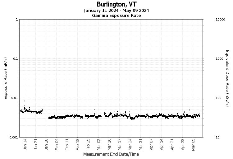 Burlington, VT - Exposure Rate Graph