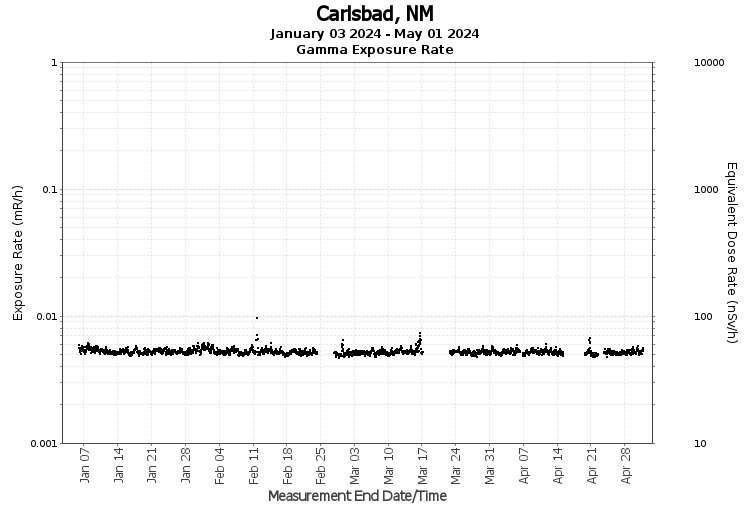 Carlsbad, NM - Exposure Rate Graph