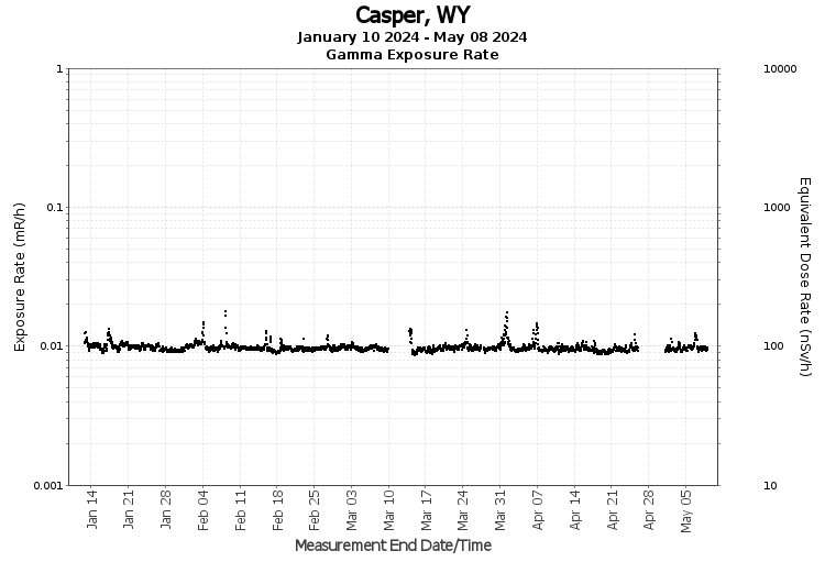 Casper, WY - Exposure Rate Graph