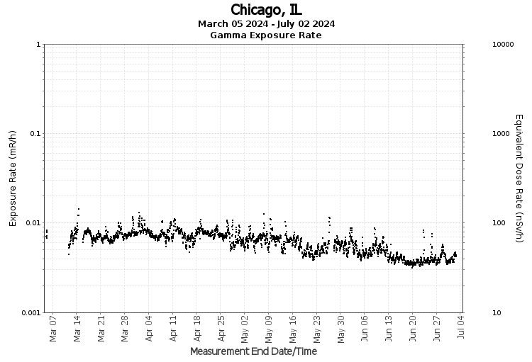 Chicago, IL - Exposure Rate Graph