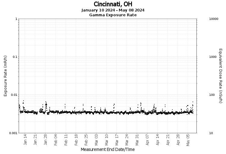 Cincinnati, OH - Exposure Rate Graph