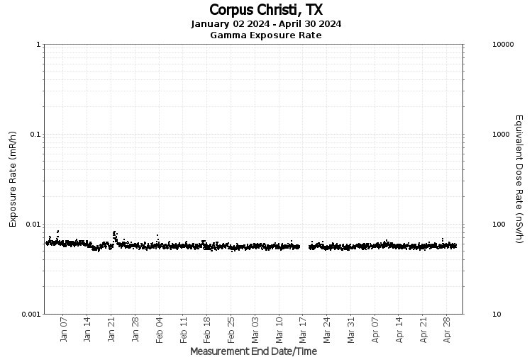 Corpus Christi, TX - Exposure Rate Graph
