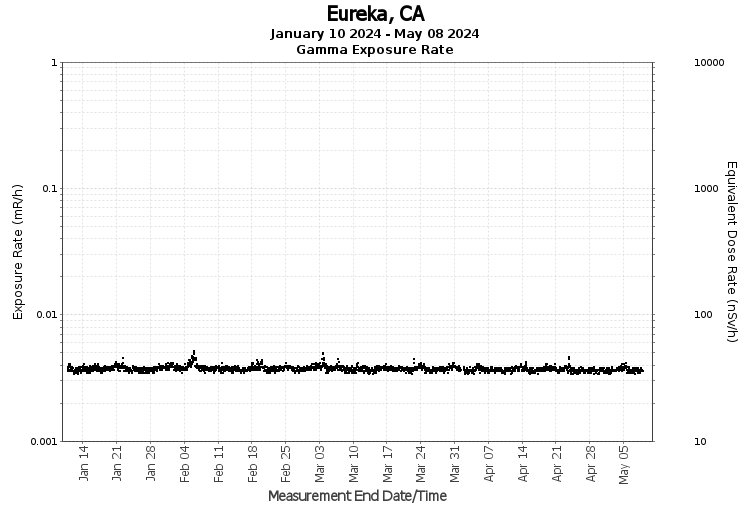 Eureka, CA - Exposure Rate Graph