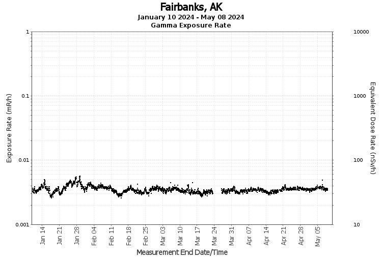 Fairbanks, AK - Exposure Rate Graph