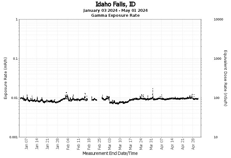 Idaho Falls, IDL - Exposure Rate Graph
