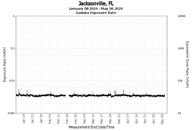 Jacksonville, FL - Exposure Rate Graph