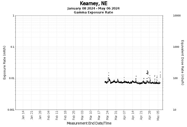 Kearney, NE - Exposure Rate Graph