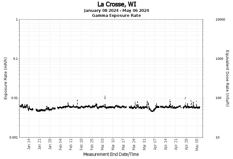 La Crosse, WI - Exposure Rate Graph