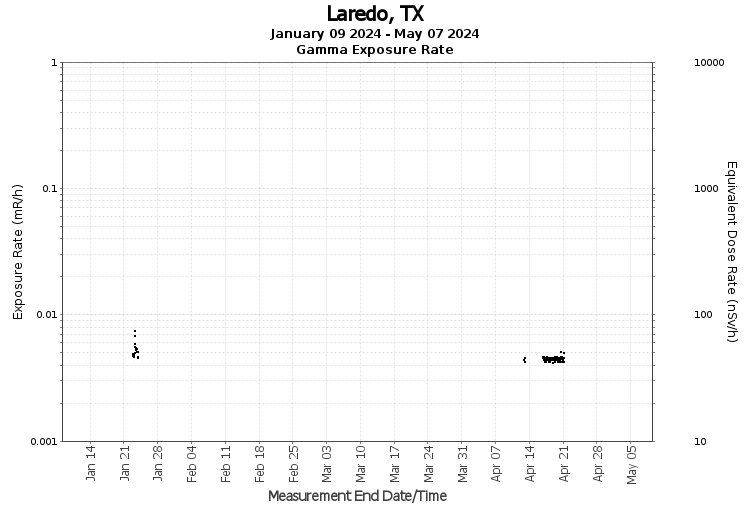 Laredo, TX- Exposure Rate Graph
