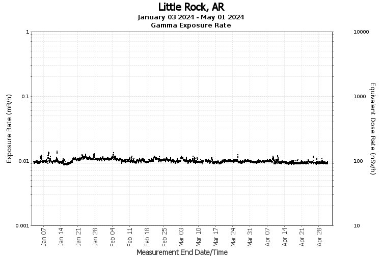 Little Rock, AR- Exposure Rate Graph