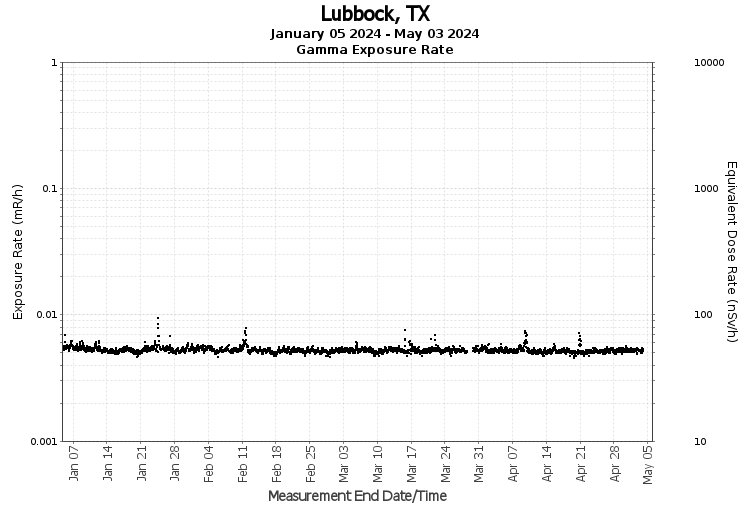 Lubbock, TX - Exposure Rate Graph
