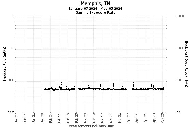 Memphis, TN - Exposure Rate Graph
