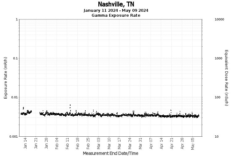 Nashville, TN - Exposure Rate Graph