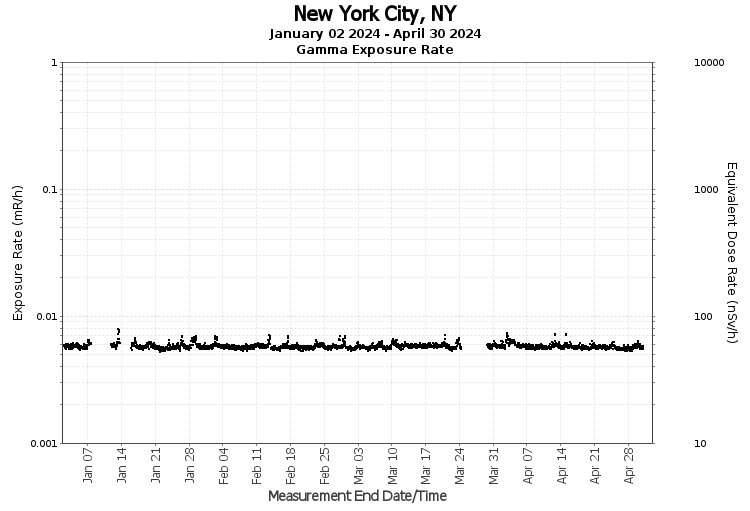 New York City, NY - Exposure Rate Graph
