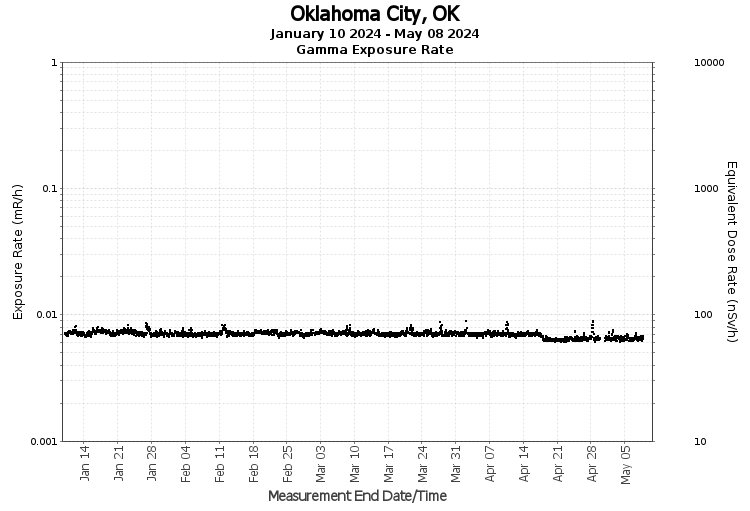 Oklahoma City, OK - Exposure Rate Graph