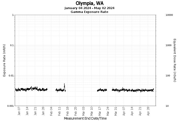 Olympia, WA - Exposure Rate Graph