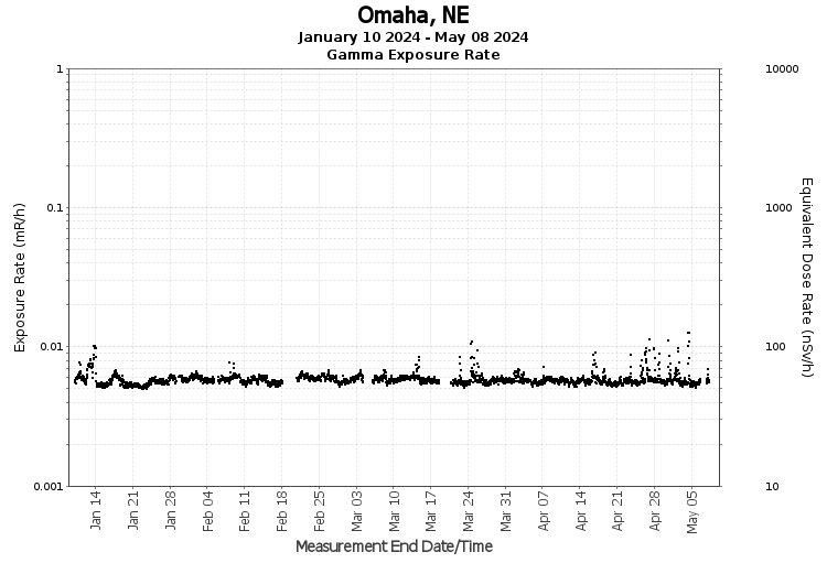 Omaha, NE - Exposure Rate Graph
