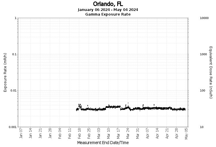 Orlando, FL - Exposure Rate Graph