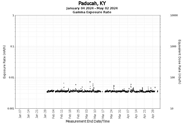 Paducah, KY- Exposure Rate Graph