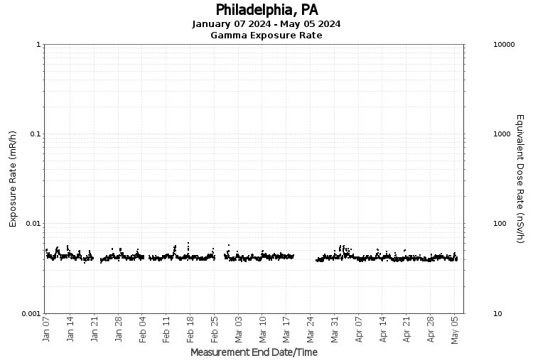 Philadelphia, PA - Exposure Rate Graph