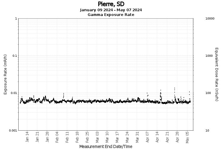 Pierre, SD - Exposure Rate Graph