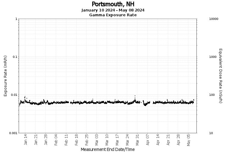 Portsmouth, NH - Exposure Rate Graph