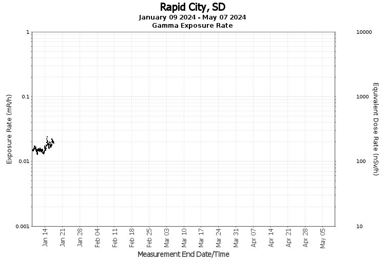 Rapid City, SD - Exposure Rate Graph