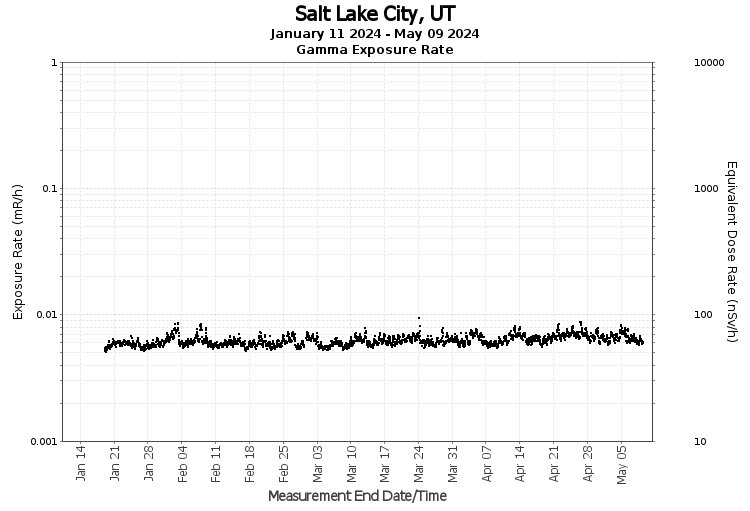 Salt Lake City, UT - Exposure Rate Graph