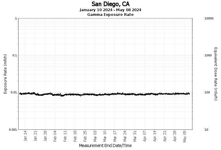San Diego, CA - Exposure Rate Graph