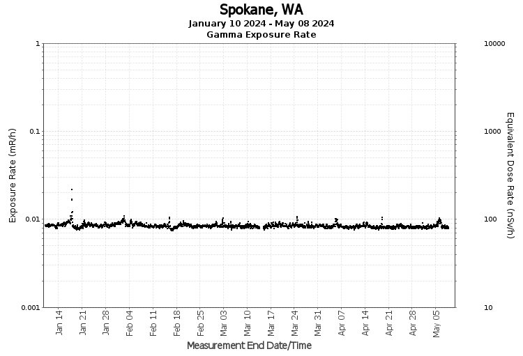 Spokane, WA - Exposure Rate Graph