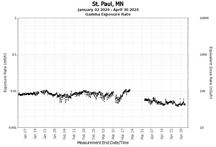 St. Paul, MN - Exposure Rate Graph