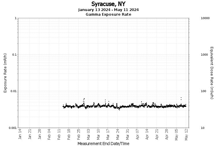 Syracuse, NY - Exposure Rate Graph