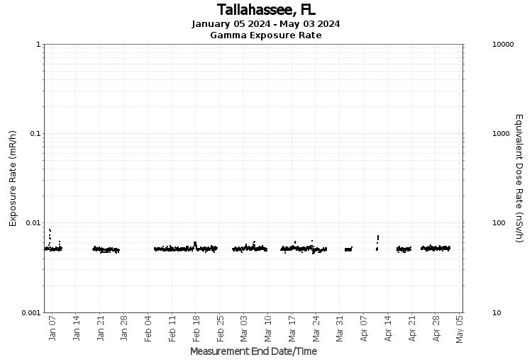 Tallahassee, FL - Exposure Rate Graph