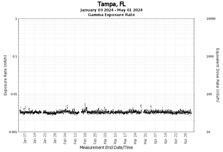 Tampa, FL - Exposure Rate Graph