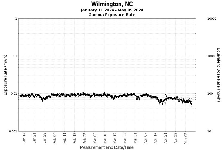 Wilmington, NC - Exposure Rate Graph