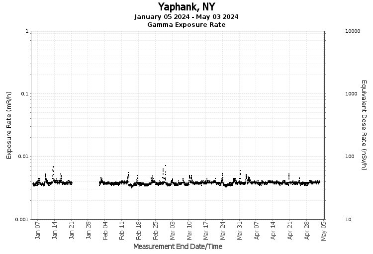 Yaphank, NY - Exposure Rate Graph