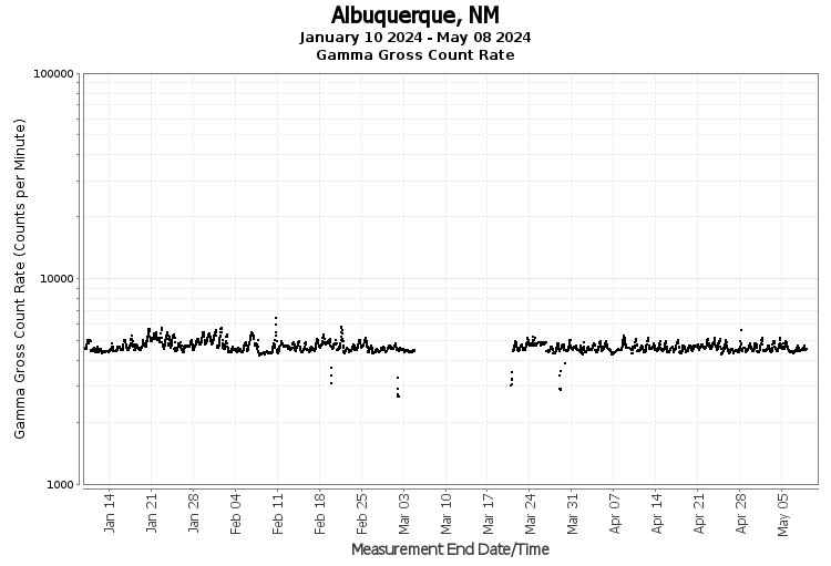 Albuquerque, NM - Gamma Gross Count Rate