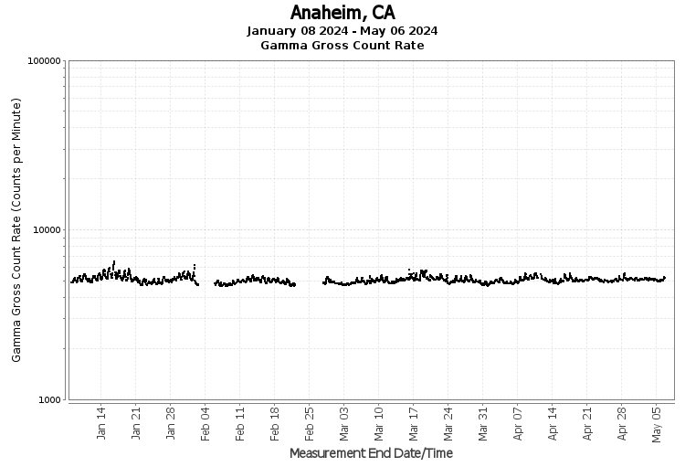 Anaheim, CA - Gamma Gross Count Rate