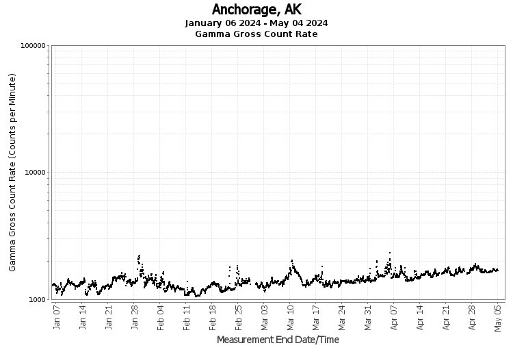 Anchorage, AK  - Gamma Gross Count Rate