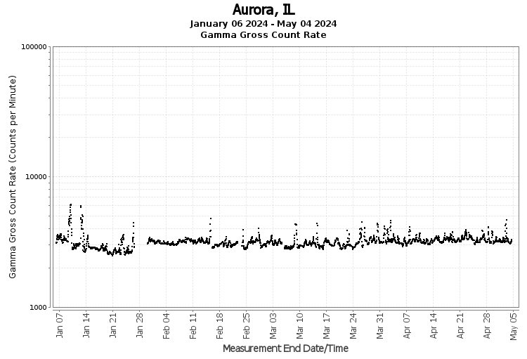 Aurora, IL - Gamma Gross Count Rate