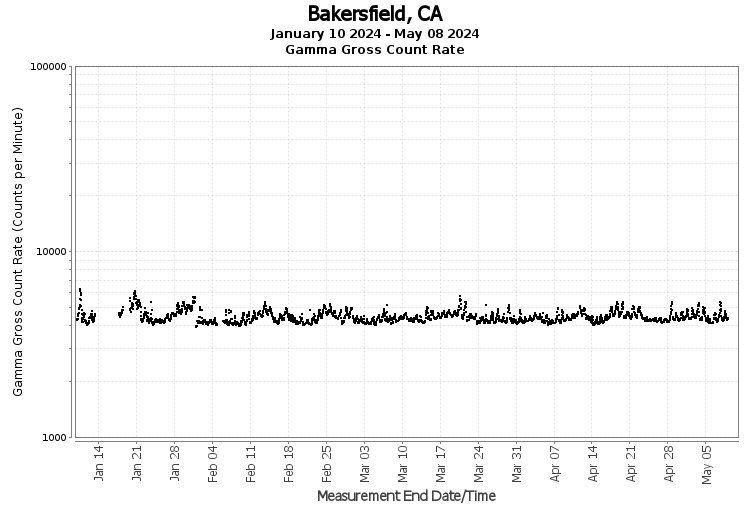 Bakersfield, CA - Gamma Gross Count Rate