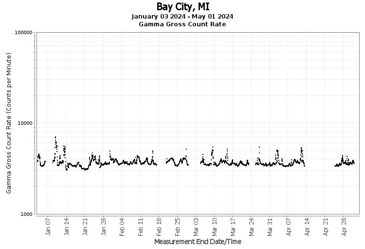 Bay City, MI - Gamma Gross Count Rate