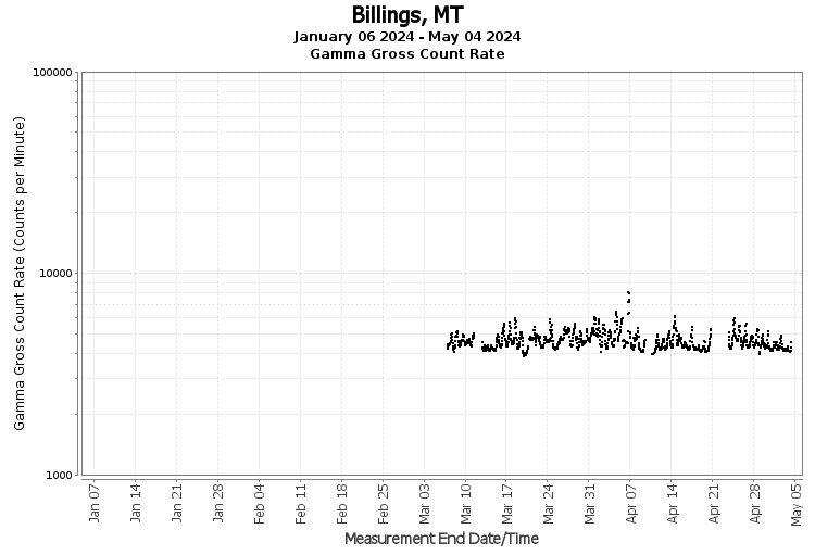 Billings, MT - Gamma Gross Count Rate