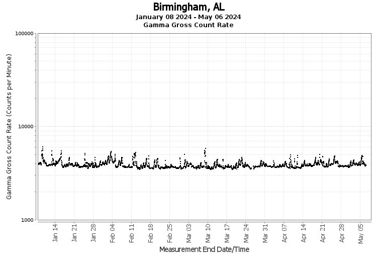 Birmingham, AL - Gamma Gross Count Rate