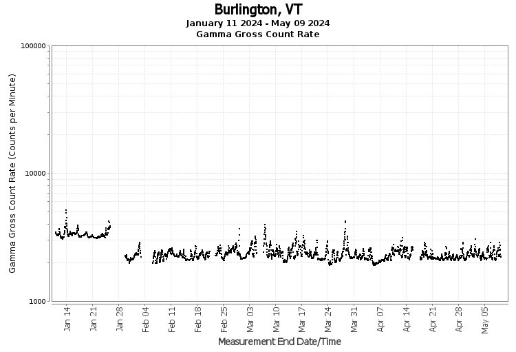 Burlington, VT - Gamma Gross Count Rate