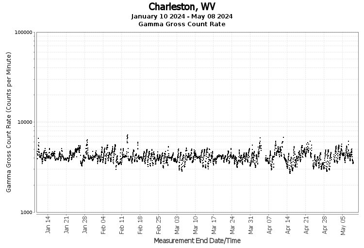 Charleston, WV - Gamma Gross Count Rate