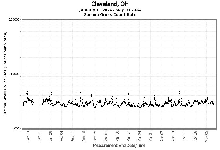 Cleveland, OH - Gamma Gross Count Rate