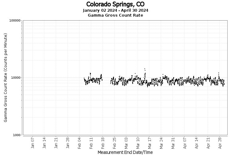 Colorado Springs, CO - Gamma Gross Count Rate
