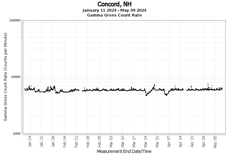 Concord, NH - Gamma Gross Count Rate